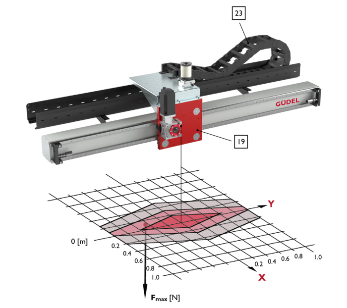 EP-3, 1-Axis Linear Modules, payload | © Güdel Group AG