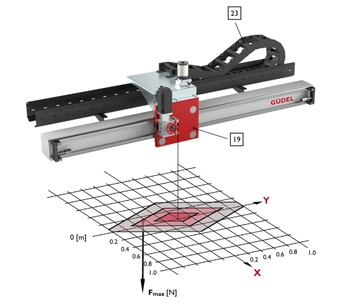 EP-4, 1-Axis Linear Modules, payload | © Güdel Group AG