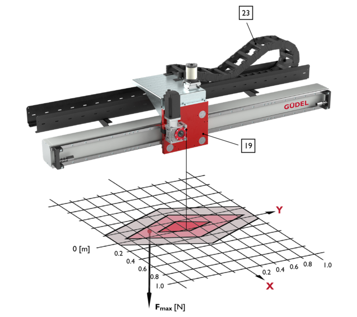 EP-5, 1-Axis Linear Modules, payload | © Güdel Group AG