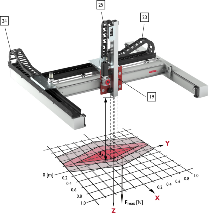 FP-3, 3-Axis Linear Modules, payload | © Güdel Group AG