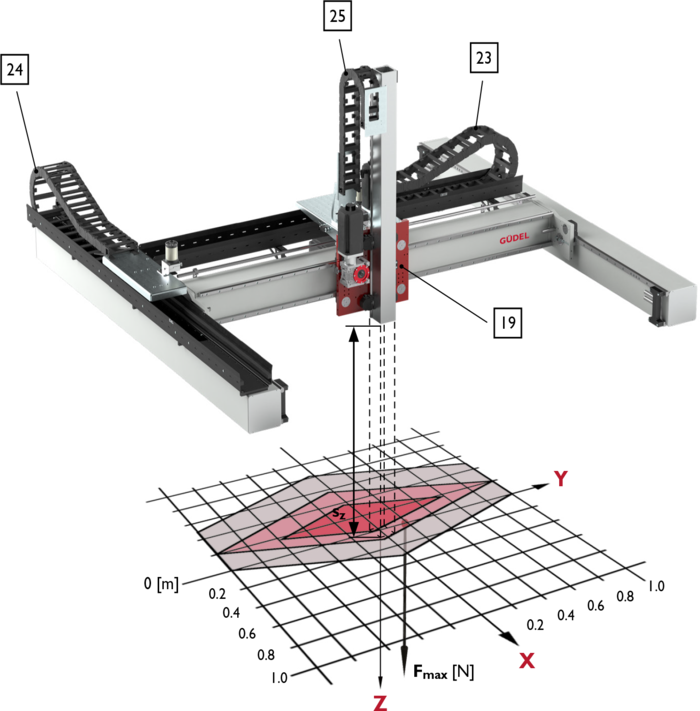 FP-4, 3-Axis Linear Modules, payload | © Güdel Group AG