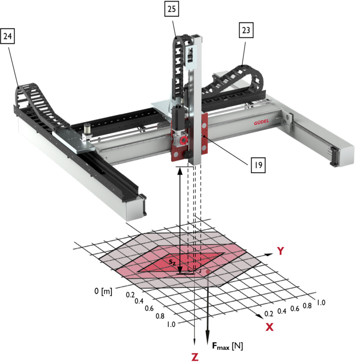 FP-5, 3-Axis Linear Modules, payload | © Güdel Group AG