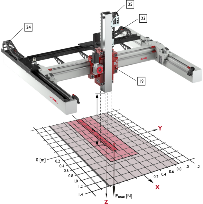 FP-7, 3-Axis Linear Modules, payload | © Güdel Group AG