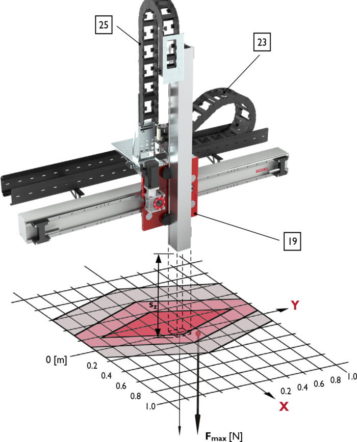 ZP-2, 2-Axis Linear Modules, payload | © Güdel Group AG